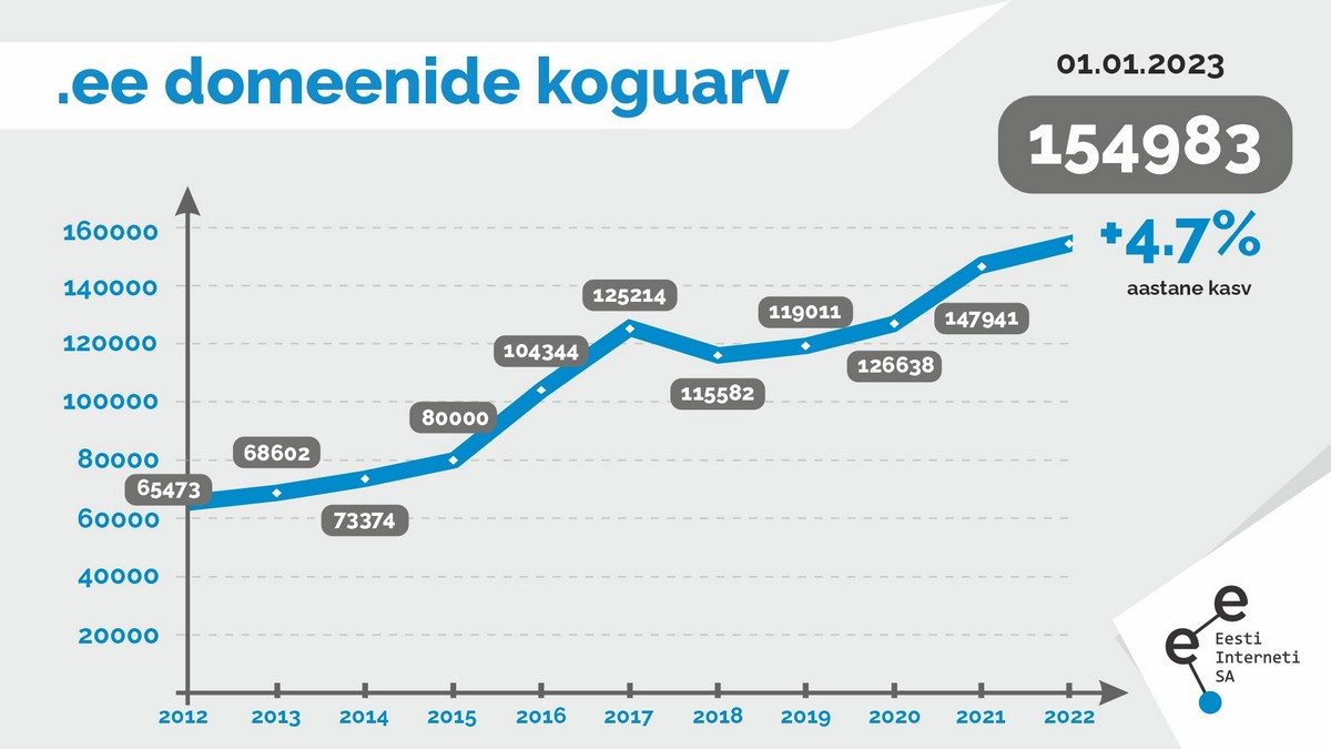 Rahvusdomeenide (.ee) koguarv kasvas 2022. aastal 4.7% 