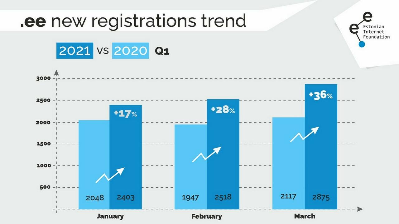 The country code top-level domain is on a continuous upward trend, with the register now containing more than 140,000 .ee addresses
