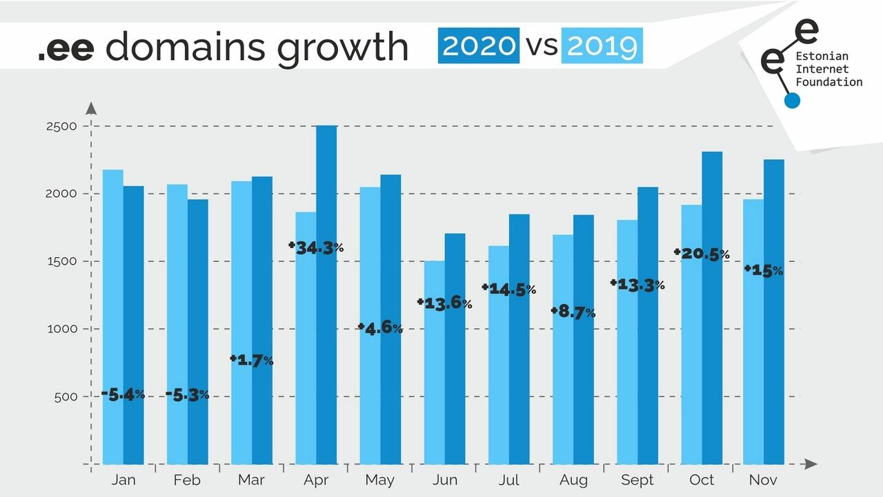 The number of newly registered .ee domain names has rocketed during the pandemic
