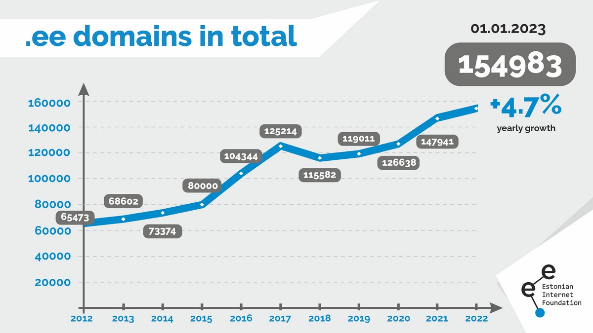 Total number of .ee domain grew by 4.7% in 2022