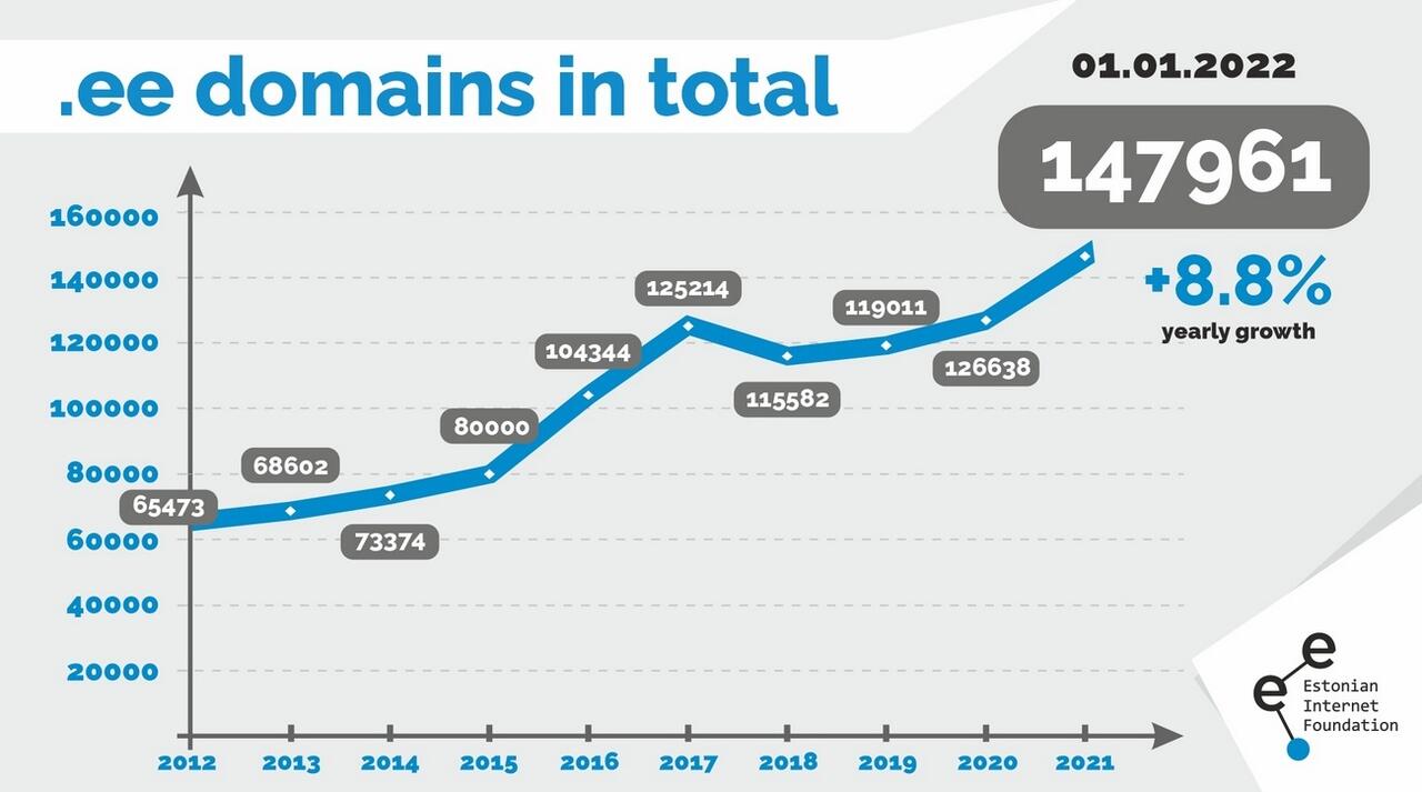 The total number of .ee domains increased by 8.8% during 2021 