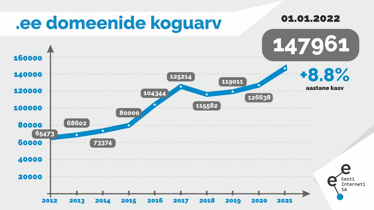 .ee domeenide koguarv kasvas 2021. aasta jooksul 8.8% 