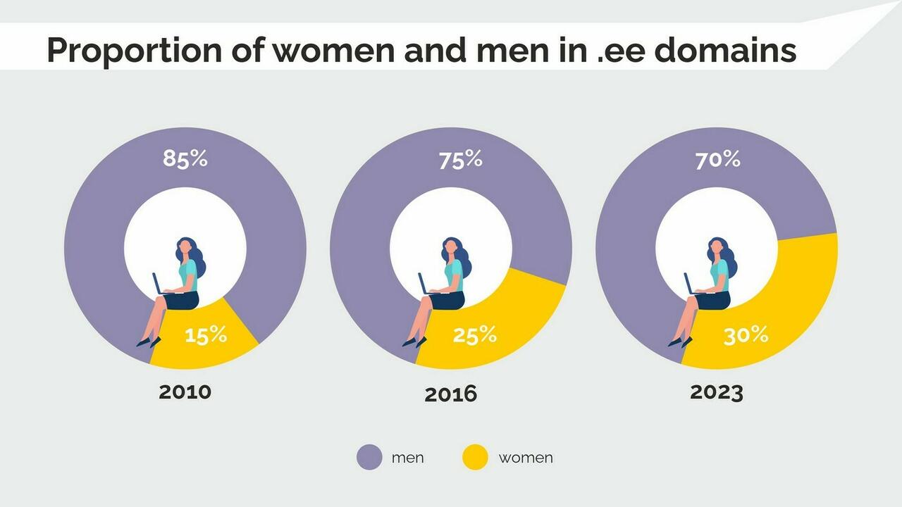 How many .ee domains belong to women and how many belong to men?
