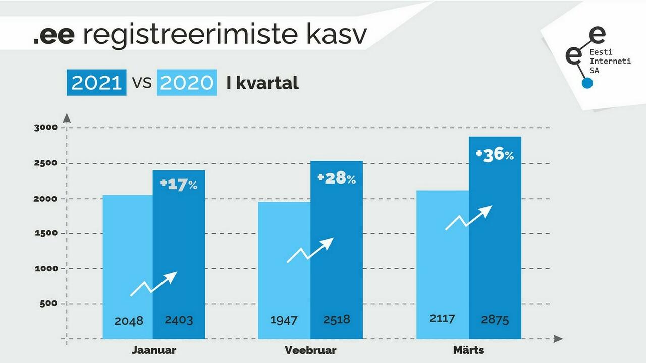 Rahvusdomeen on jätkuvas tõusutrendis, registris nüüd üle 140 000 .ee aadressi