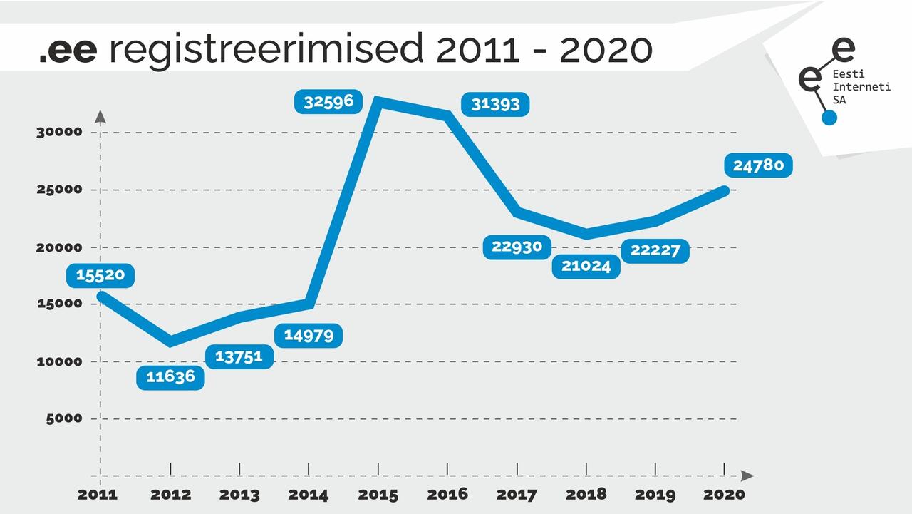 Numbrite keeles: rahvusdomeen (.ee) 2020. aastal