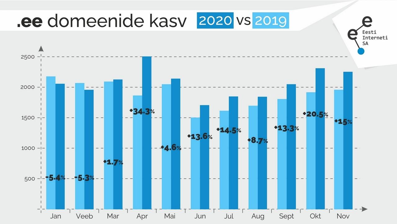 Uute registreeritud .ee domeenide kasv tegi pandeemia ajal selge hüppe üles