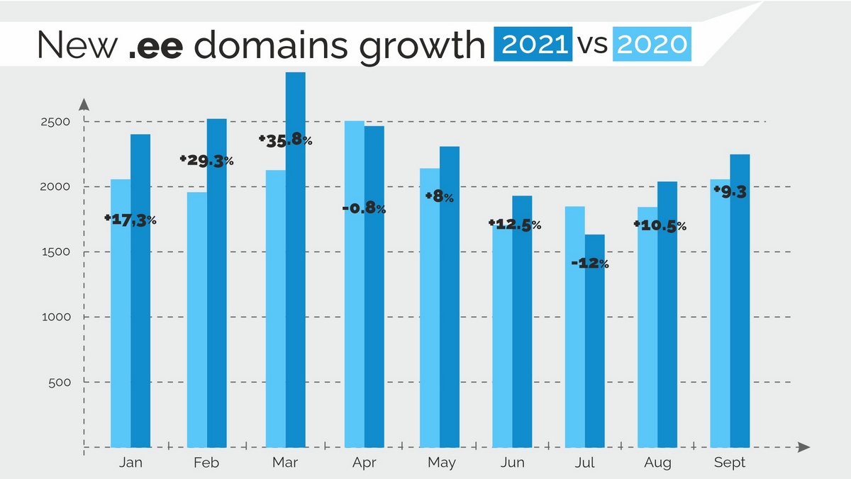 Data reveals: the registration of new .ee domains continues to grow at a significant pace in 2021