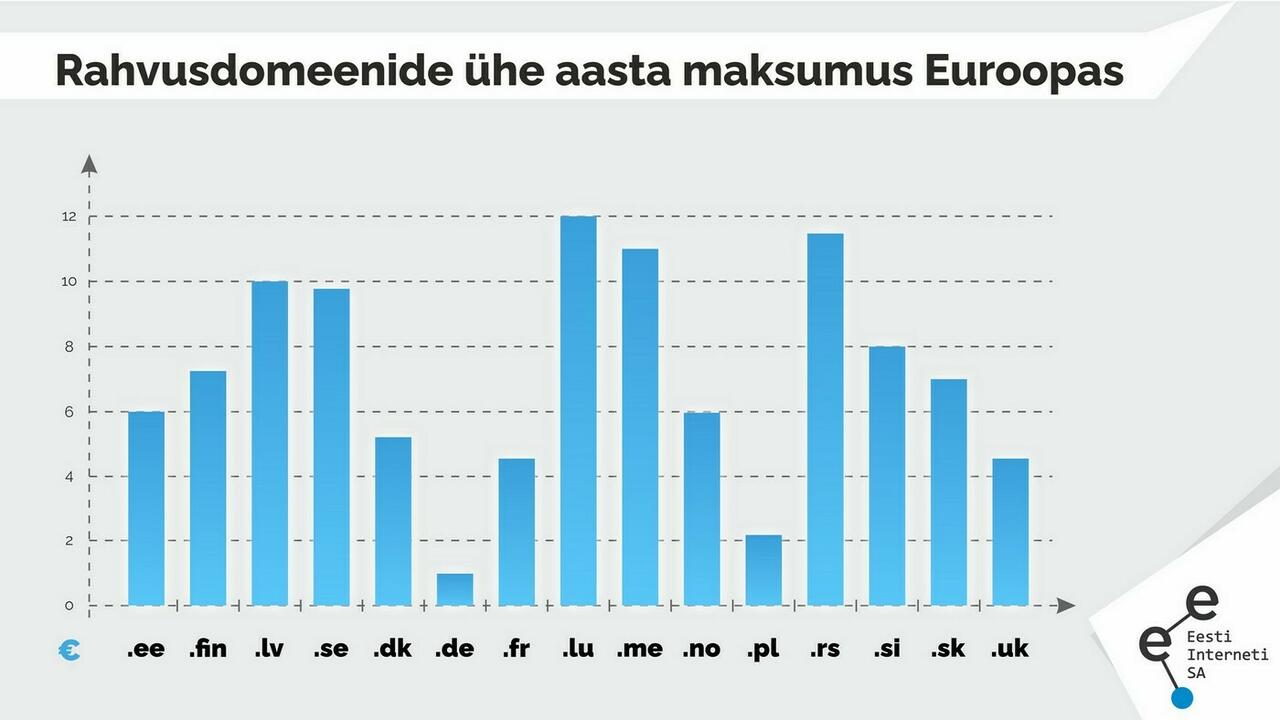 Kui palju maksavad erinevad Euroopa rahvusdomeenid?