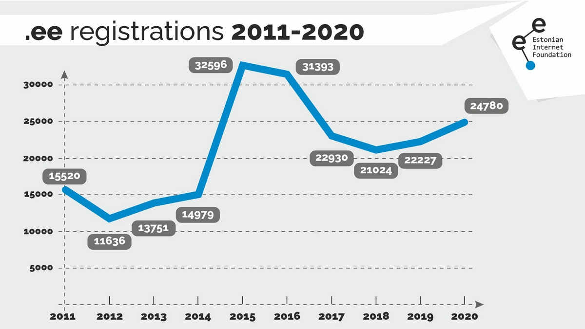 In figures: the top-level domain (.ee) in 2020