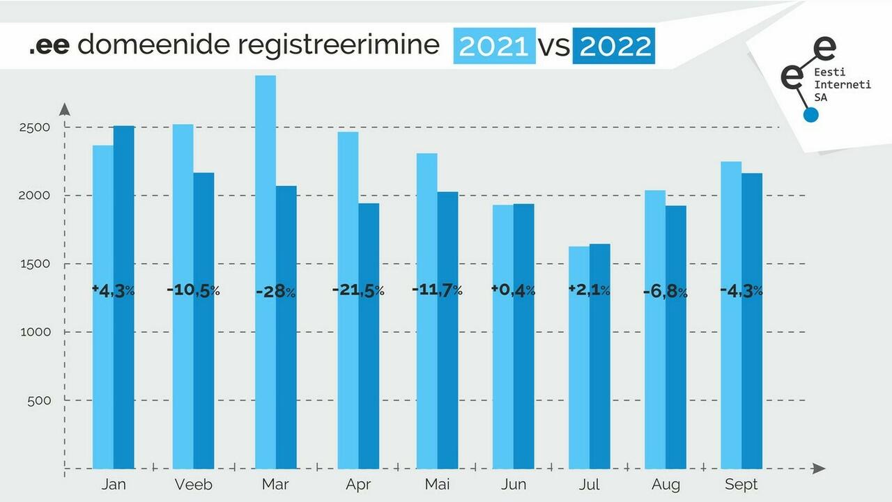 Värsked andmed: uute .ee domeenide registreerimine jätkub COVIDi-eelses tempos