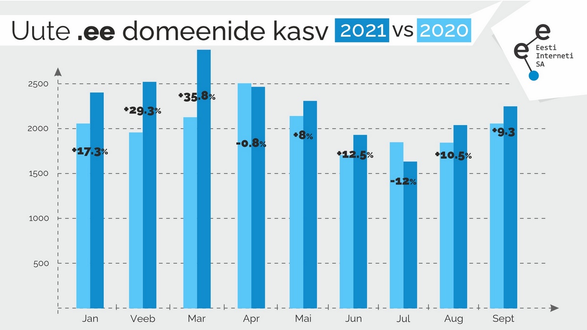 Andmed osutavad: ka 2021. aastal kasvab uute .ee domeenide registreerimine märkimisväärses tempos